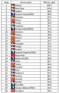 Neslavan rekord: tabela zagađenosti